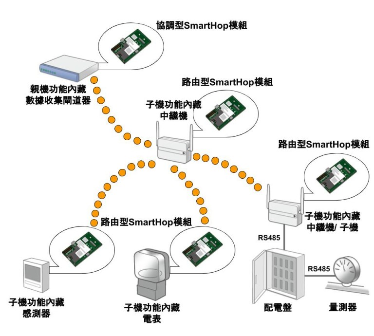 920 MHz 系統架構