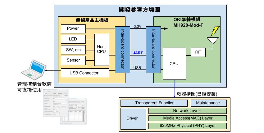 920 MHz 系統架構