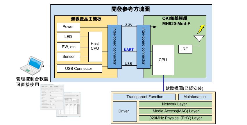 920 MHz 系統架構