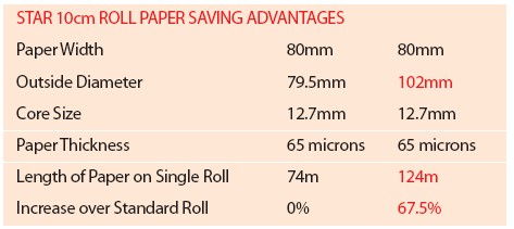 單一捲紙可增加60%的用量