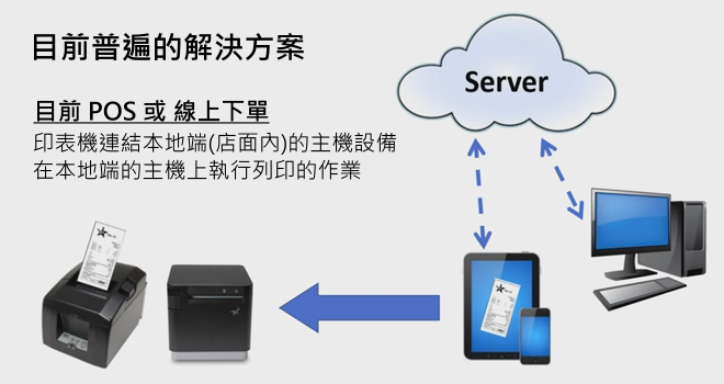 目前線上訂單解決方案