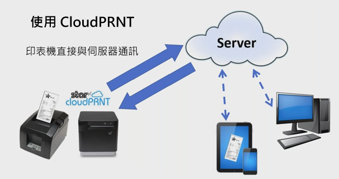 Star CloudPRNT解決方案