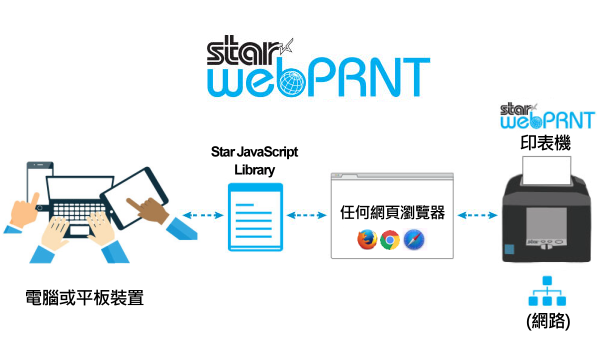 Star WebPRNT 印表機使用示意圖