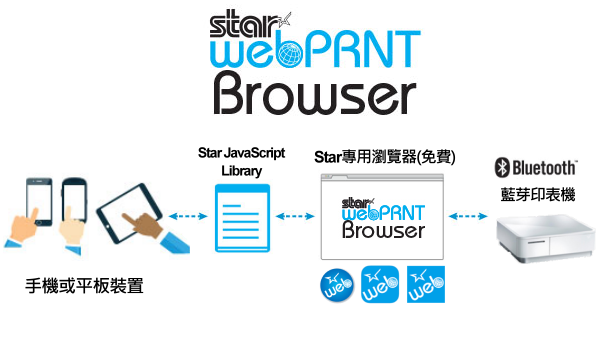 Star WebPRNT Browser 應用程式使用示意圖
